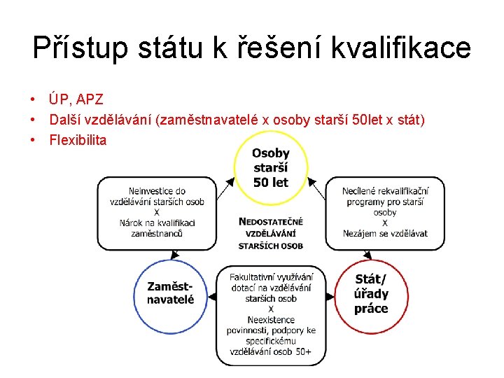 Přístup státu k řešení kvalifikace • ÚP, APZ • Další vzdělávání (zaměstnavatelé x osoby