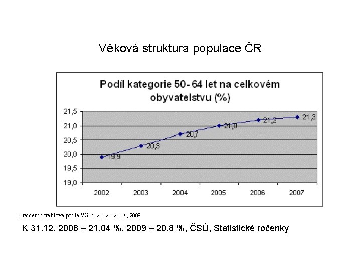 Věková struktura populace ČR Pramen: Stratilová podle VŠPS 2002 - 2007 , 2008 K