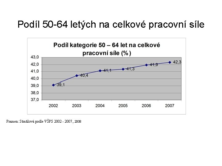 Podíl 50 -64 letých na celkové pracovní síle Pramen: Stratilová podle VŠPS 2002 -