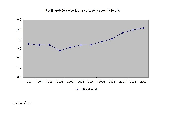 Pramen: ČSÚ 