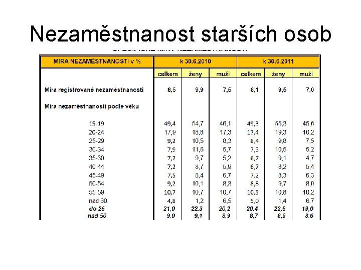 Nezaměstnanost starších osob 