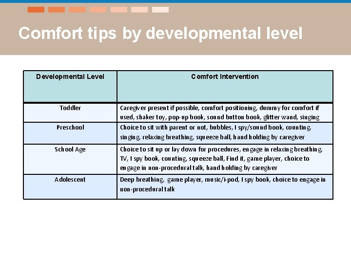 Comfort tips by developmental level Developmental Level Toddler Comfort Intervention Caregiver present if possible,