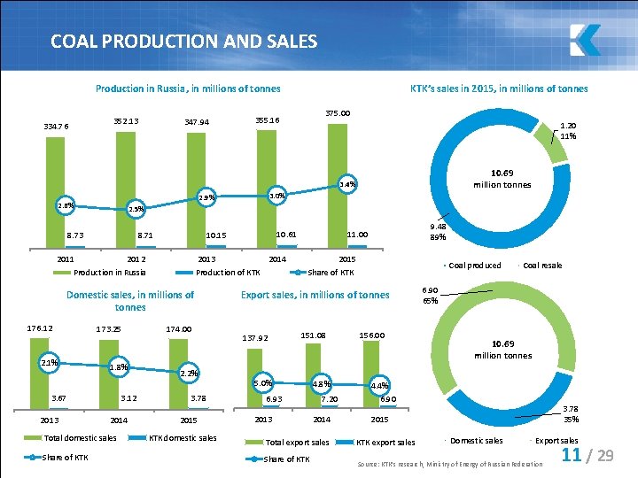 COAL PRODUCTION AND SALES Production in Russia, in millions of tonnes 334. 76 352.
