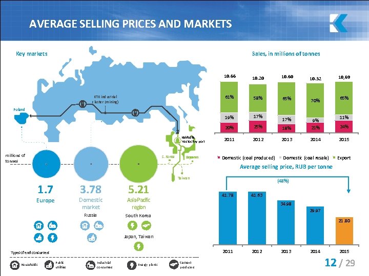 AVERAGE SELLING PRICES AND MARKETS Key markets Sales, in millions of tonnes KTK industrial