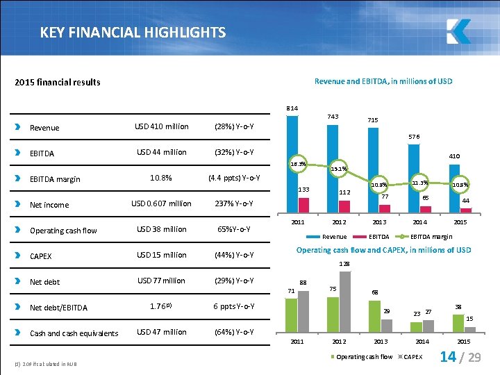 KEY FINANCIAL HIGHLIGHTS 2015 financial results Revenue and EBITDA, in millions of USD 814