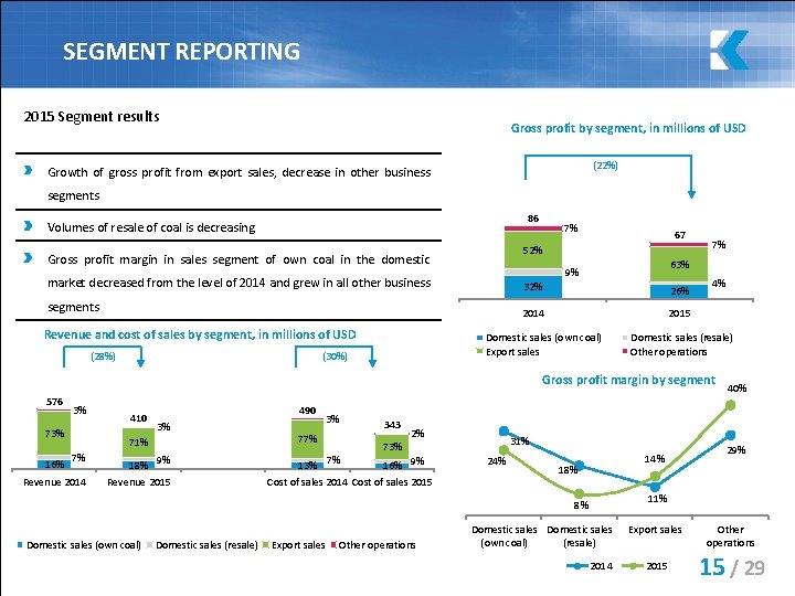 SEGMENT REPORTING 2015 Segment results Gross profit by segment, in millions of USD (22%)