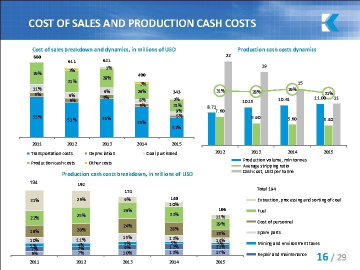 COST OF SALES AND PRODUCTION CASH COSTS Cost of sales breakdown and dynamics, in