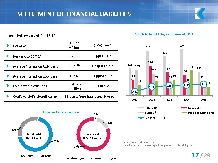 SETTLEMENT OF FINANCIAL LIABILITIES Net Debt to EBITDA, in millions of USD Indebtedness as