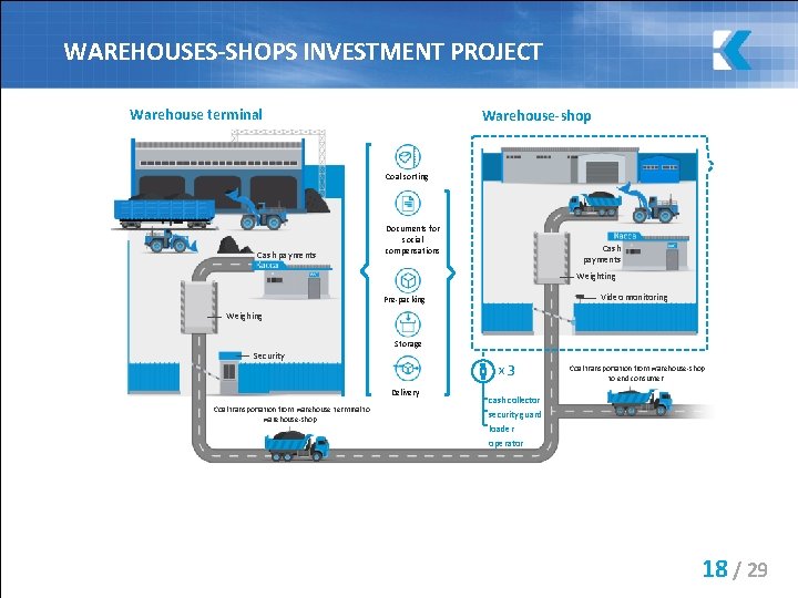 WAREHOUSES-SHOPS INVESTMENT PROJECT Warehouse terminal Warehouse-shop Coal sorting Cash payments Documents for social compensations