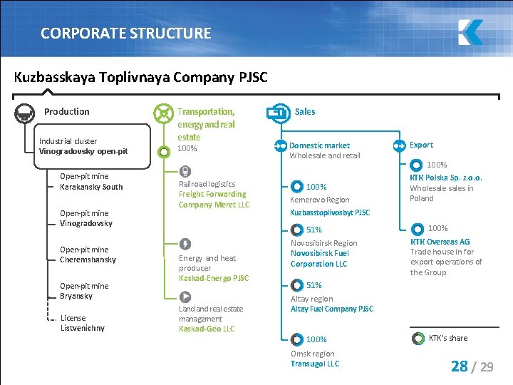 CORPORATE STRUCTURE Kuzbasskaya Toplivnaya Company PJSC Production Industrial cluster Vinogradovsky open-pit Open-pit mine Karakansky