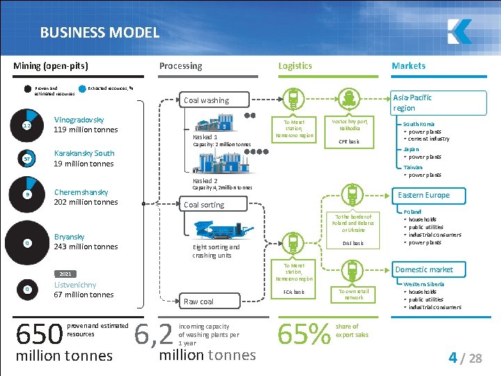 BUSINESS MODEL Mining (open-pits) Proven and estimated resources 12 Processing Logistics Markets Extracted resources,