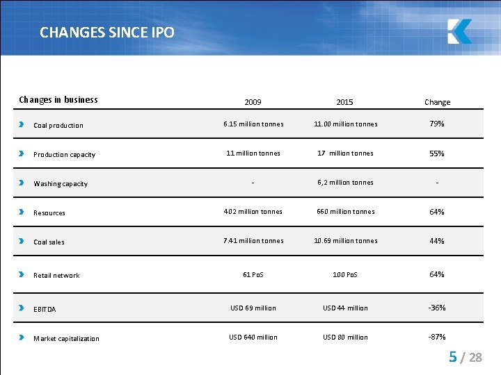 CHANGES SINCE IPO Changes in business 2009 2015 Change Coal production 6. 15 million