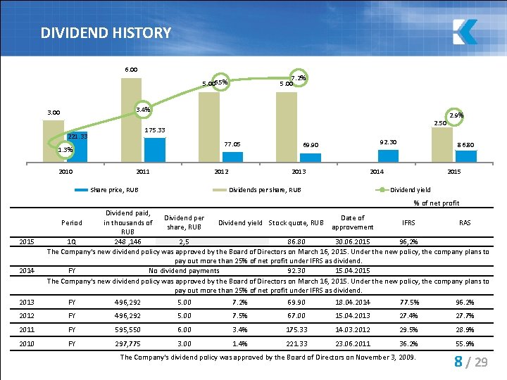 DIVIDEND HISTORY 0 6. 00 7. 2% 5. 006. 5% 3. 4% 3. 00