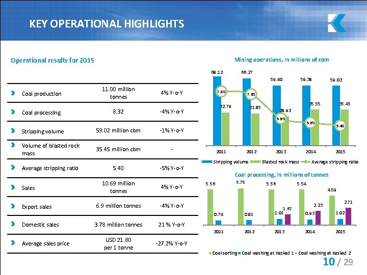 KEY OPERATIONAL HIGHLIGHTS Operational results for 2015 Mining operations, in millions of cbm 68.