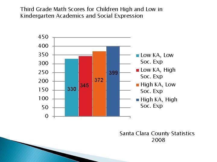 Third Grade Math Scores for Children High and Low in Kindergarten Academics and Social