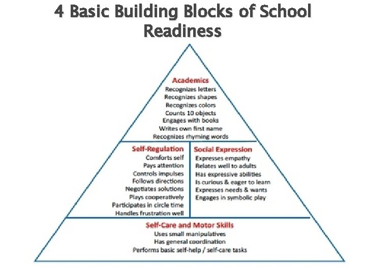 4 Basic Building Blocks of School Readiness 