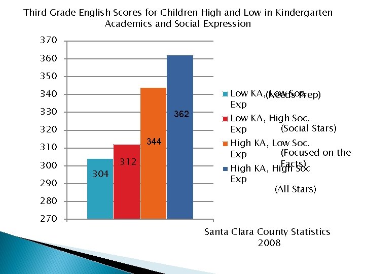 Third Grade English Scores for Children High and Low in Kindergarten Academics and Social