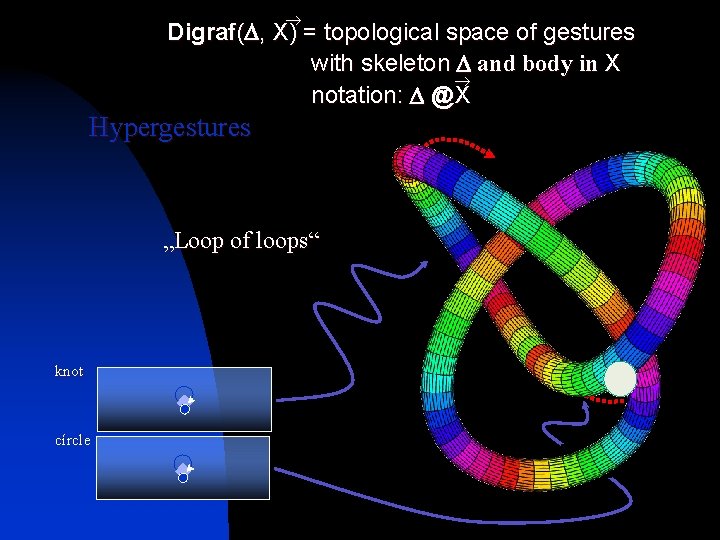  Digraf( , X) = topological space of gestures with skeleton and body in