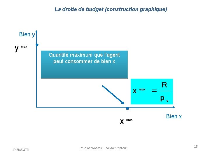 La droite de budget (construction graphique) Bien y Quantité maximum que l’agent peut consommer La droite de budget (construction graphique) Bien y Quantité maximum que l’agent peut consommer