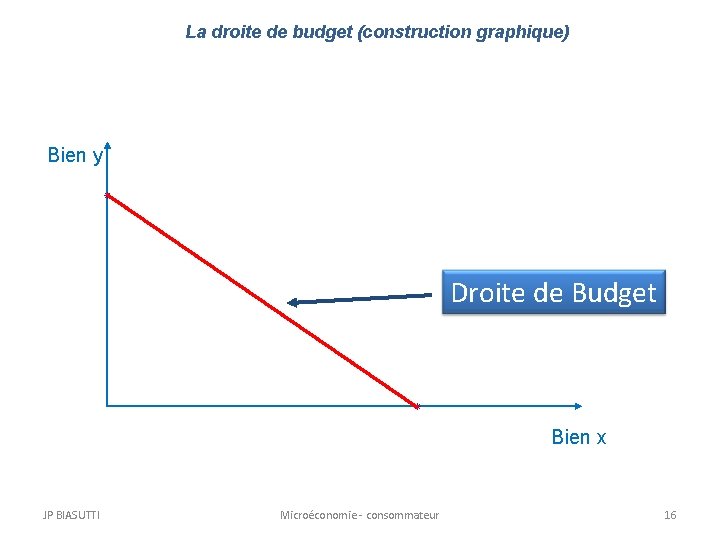 La droite de budget (construction graphique) Bien y Droite de Budget Bien x JP La droite de budget (construction graphique) Bien y Droite de Budget Bien x JP