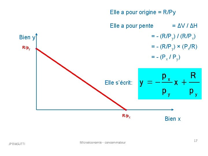 Elle a pour origine = R/Py Elle a pour pente = ΔV / ΔH Elle a pour origine = R/Py Elle a pour pente = ΔV / ΔH