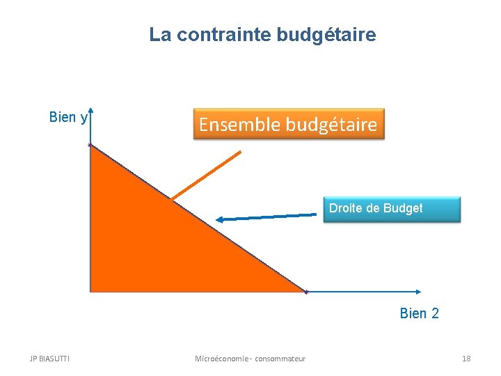 La contrainte budgétaire Bien y Ensemble budgétaire Droite de Budget Bien 2 JP BIASUTTI La contrainte budgétaire Bien y Ensemble budgétaire Droite de Budget Bien 2 JP BIASUTTI