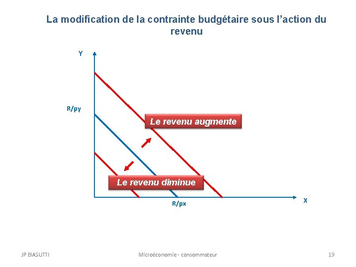 La modification de la contrainte budgétaire sous l’action du revenu Y R/py Le revenu La modification de la contrainte budgétaire sous l’action du revenu Y R/py Le revenu