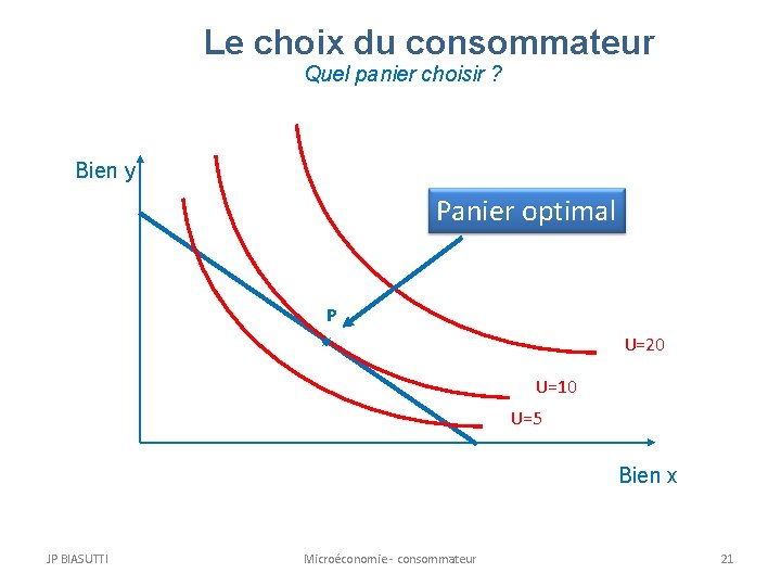 Le choix du consommateur Quel panier choisir ? Bien y Panier optimal P U=20 Le choix du consommateur Quel panier choisir ? Bien y Panier optimal P U=20