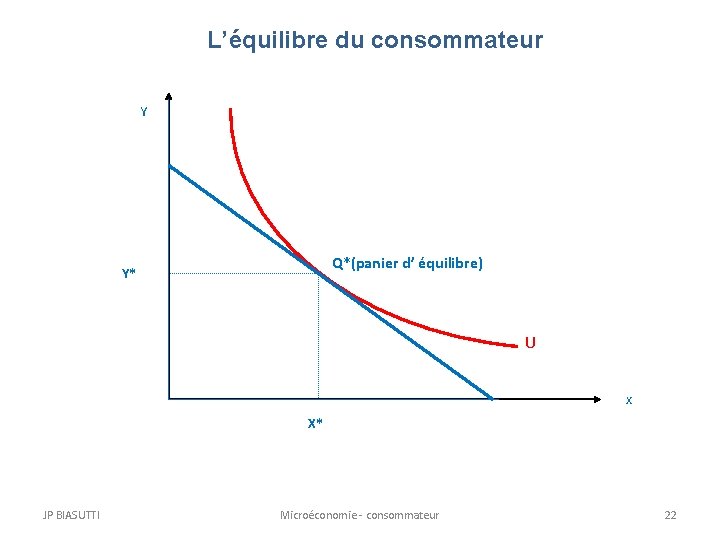 L’équilibre du consommateur Y Q*(panier d’ équilibre) Y* U x X* JP BIASUTTI Microéconomie L’équilibre du consommateur Y Q*(panier d’ équilibre) Y* U x X* JP BIASUTTI Microéconomie