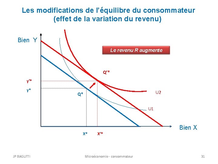 Les modifications de l’équilibre du consommateur (effet de la variation du revenu) Bien Y Les modifications de l’équilibre du consommateur (effet de la variation du revenu) Bien Y