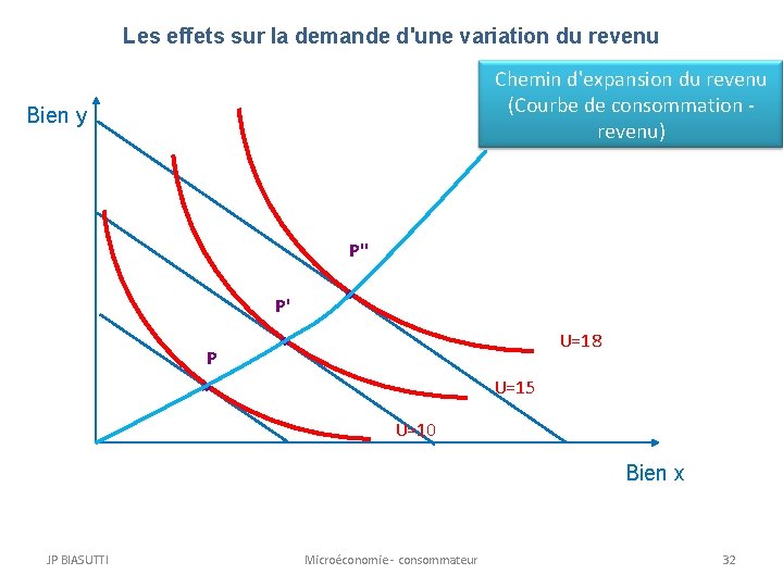 Les effets sur la demande d'une variation du revenu Chemin d'expansion du revenu (Courbe Les effets sur la demande d'une variation du revenu Chemin d'expansion du revenu (Courbe