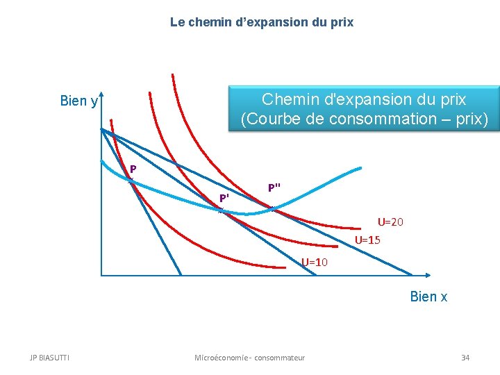 Le chemin d’expansion du prix Chemin d'expansion du prix (Courbe de consommation – prix) Le chemin d’expansion du prix Chemin d'expansion du prix (Courbe de consommation – prix)