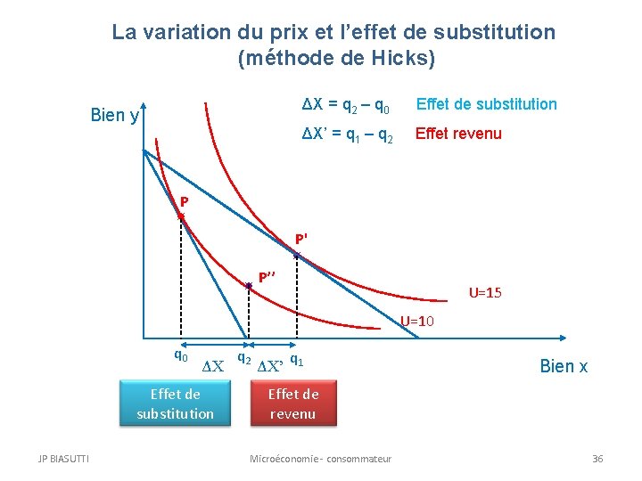 La variation du prix et l’effet de substitution (méthode de Hicks) Bien y ΔX La variation du prix et l’effet de substitution (méthode de Hicks) Bien y ΔX