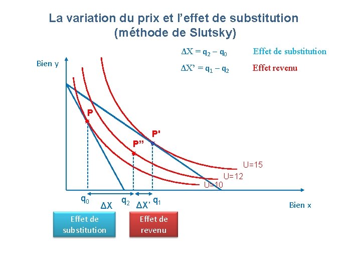 La variation du prix et l’effet de substitution (méthode de Slutsky) Bien y ΔX La variation du prix et l’effet de substitution (méthode de Slutsky) Bien y ΔX