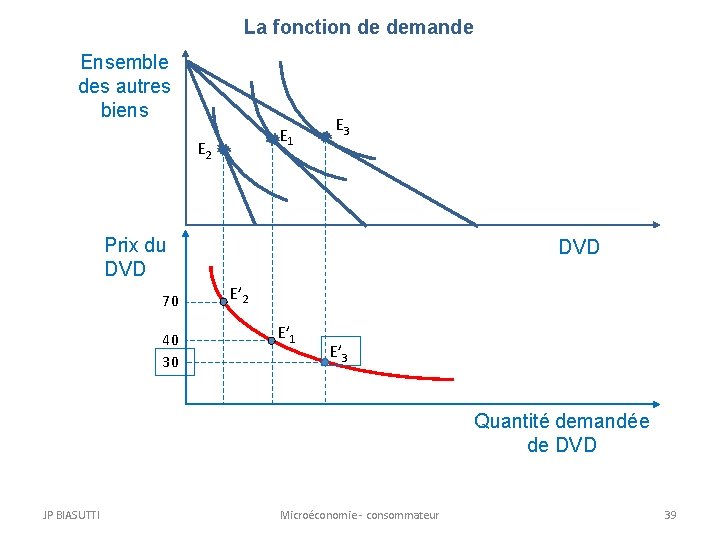 La fonction de demande Ensemble des autres biens E 1 E 2 E 3 La fonction de demande Ensemble des autres biens E 1 E 2 E 3