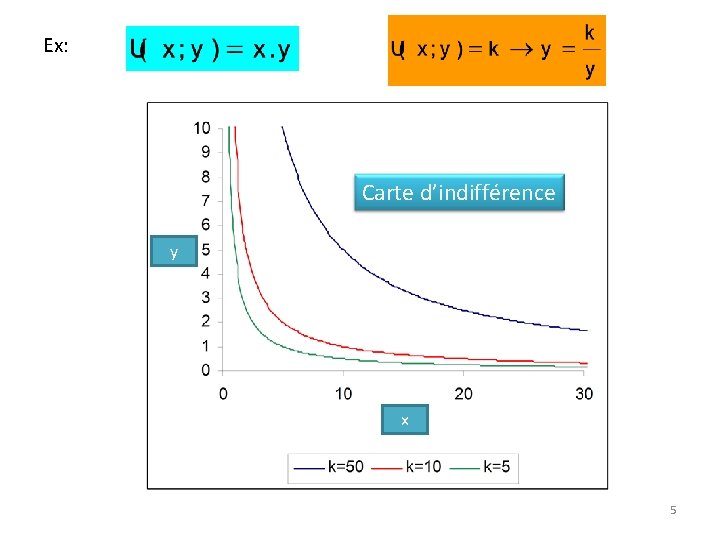 Ex: Carte d’indifférence y x 5 Ex: Carte d’indifférence y x 5