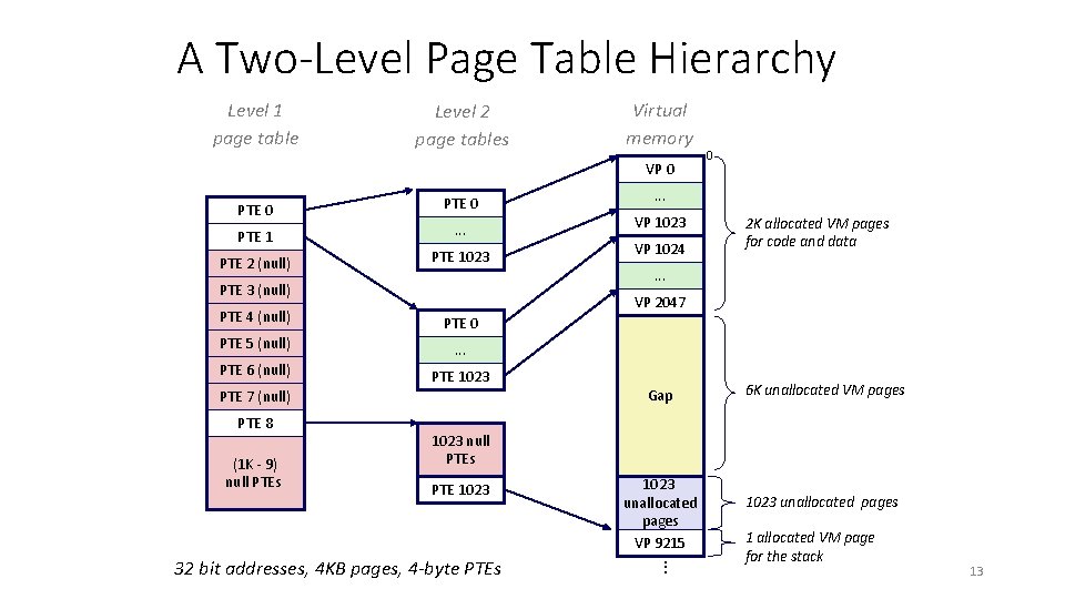 A Two-Level Page Table Hierarchy Level 1 page table Level 2 page tables Virtual