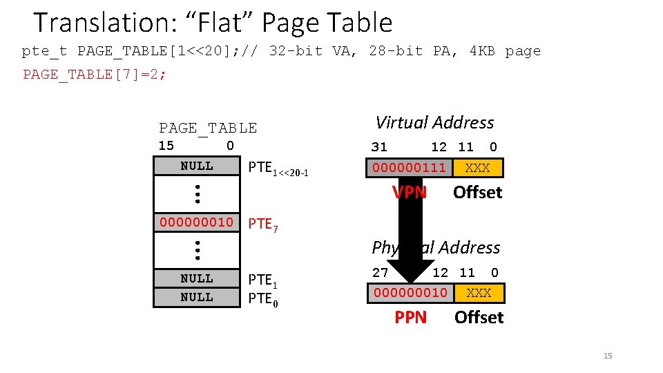 Translation: “Flat” Page Table pte_t PAGE_TABLE[1<<20]; // 32 -bit VA, 28 -bit PA, 4