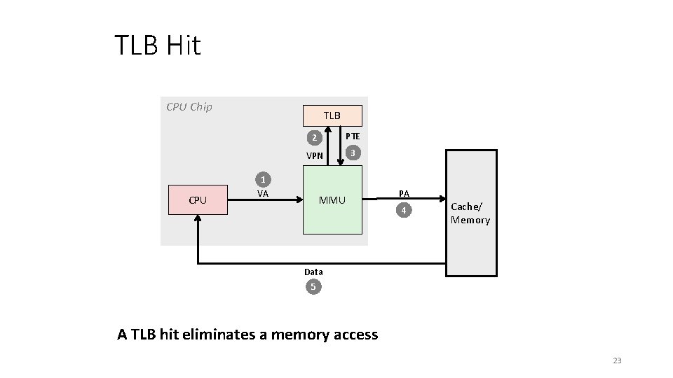 TLB Hit CPU Chip CPU TLB 2 PTE VPN 3 1 VA MMU PA