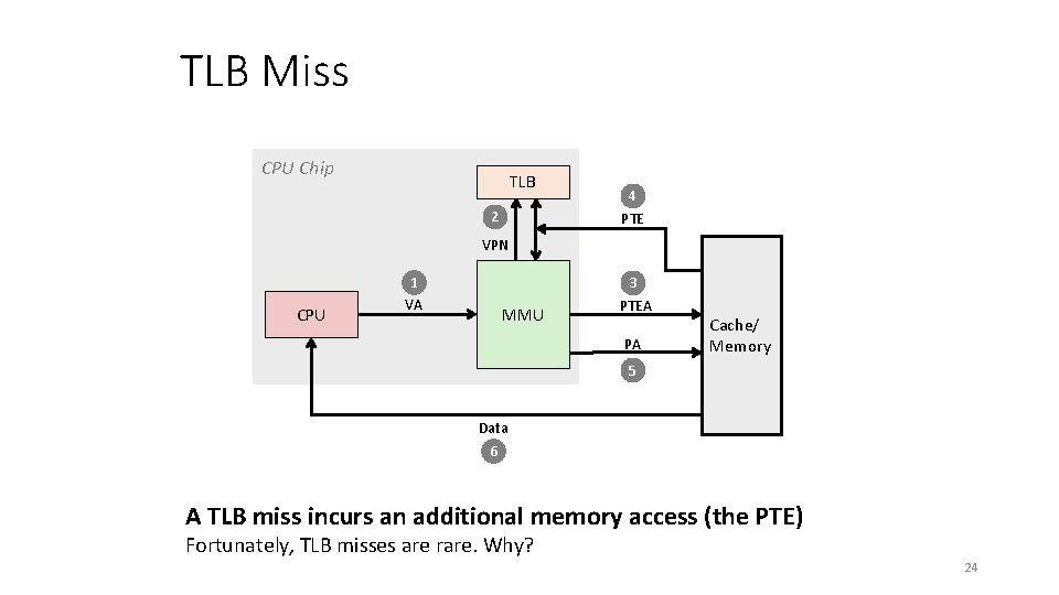 TLB Miss CPU Chip TLB 2 4 PTE VPN CPU 1 VA MMU 3