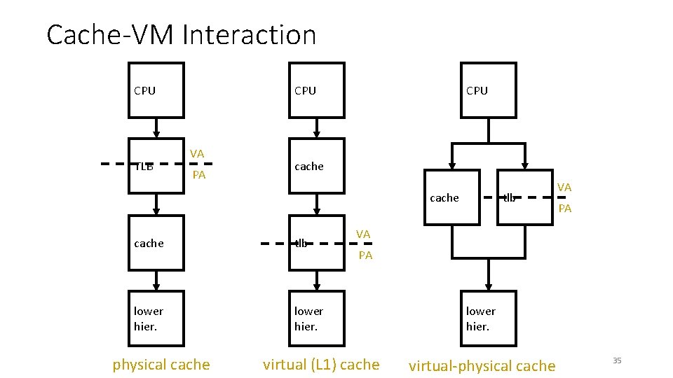 Cache-VM Interaction CPU TLB CPU VA PA CPU cache tlb lower hier. physical cache