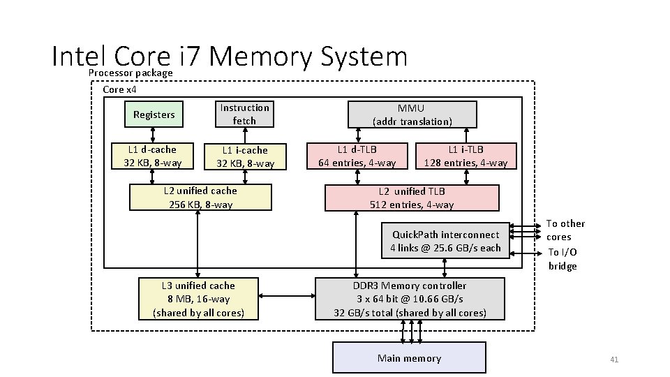 Intel Core i 7 Memory System Processor package Core x 4 Registers Instruction fetch