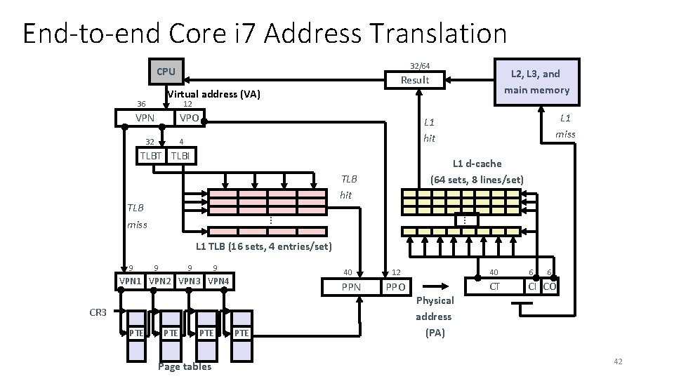 End-to-end Core i 7 Address Translation 32/64 CPU L 2, L 3, and main