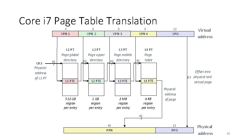 Core i 7 Page Table Translation 9 9 VPN 1 CR 3 Physical address