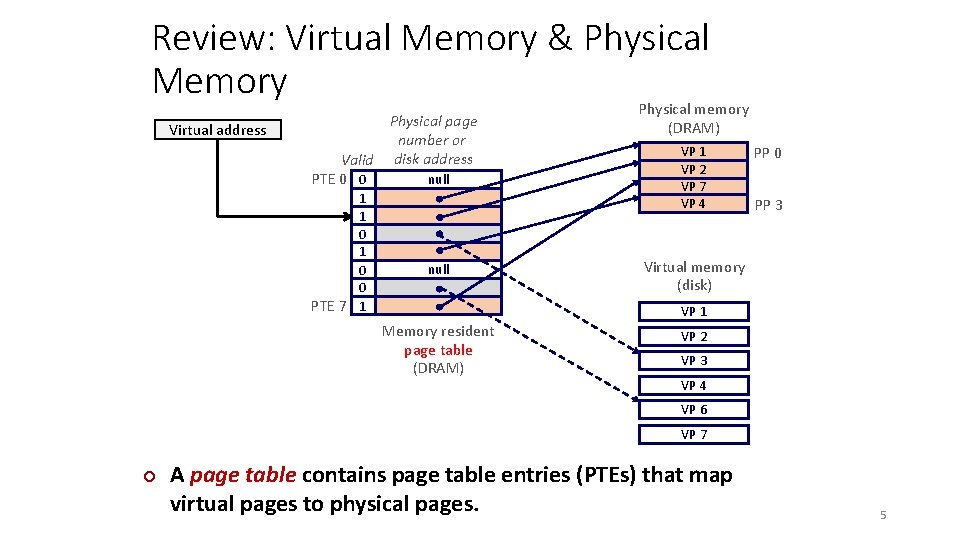 Review: Virtual Memory & Physical Memory Virtual address Valid PTE 0 0 1 1