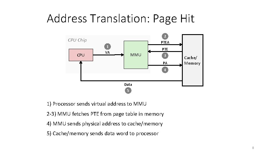 Address Translation: Page Hit 2 PTEA CPU Chip CPU 1 VA PTE MMU 3