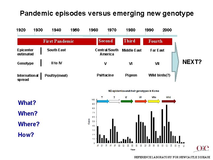 Pandemic episodes versus emerging new genotype 1920 1930 1940 1950 First Pandemic 1960 1970