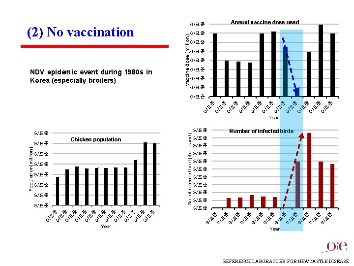 NDV epidemic event during 1980 s in Korea (especially broilers) Vaccine dose (million) (2)