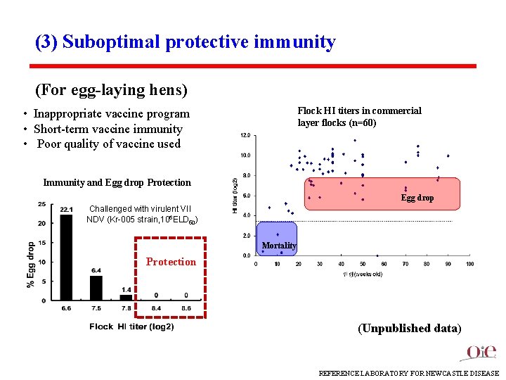 (3) Suboptimal protective immunity (For egg-laying hens) Flock HI titers in commercial layer flocks