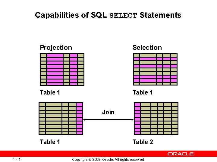 Capabilities of SQL SELECT Statements Projection Selection Table 1 Join Table 1 1 -4